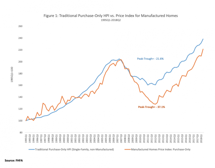 Purchase-Only graph on how manufactured homes appreciate