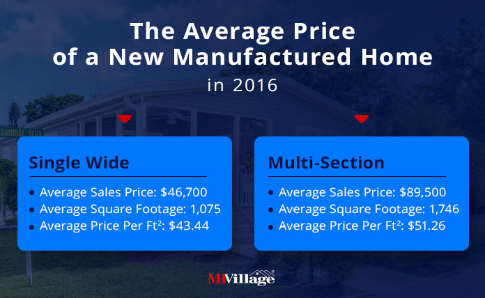 Average price of a new manufactured home